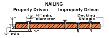 Nailing, Properly Driven and Improperly Driven