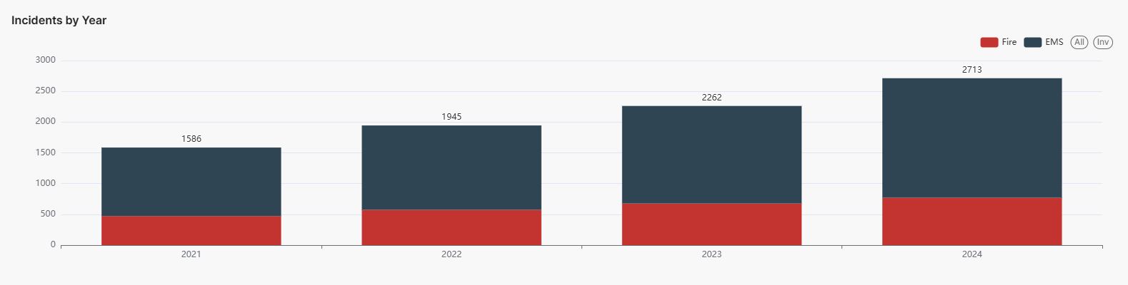 Graph showing the total number of fire department incidents from 2021 to 2024 
